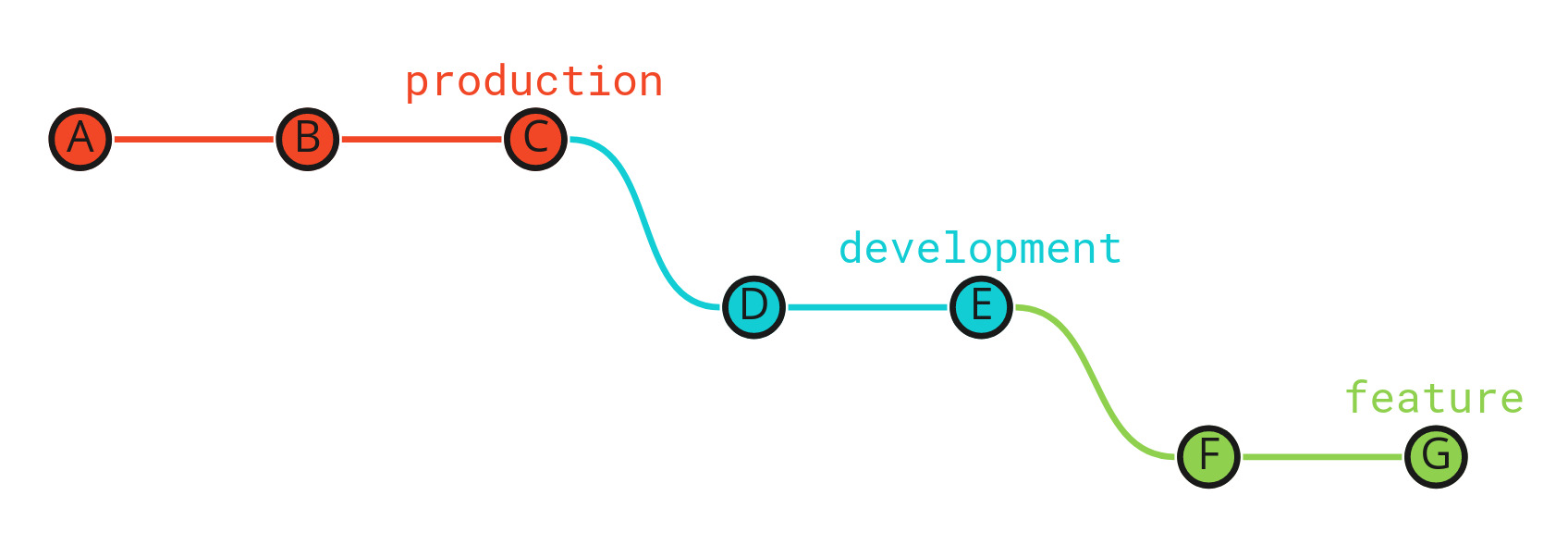 diagram showing current git branch tree